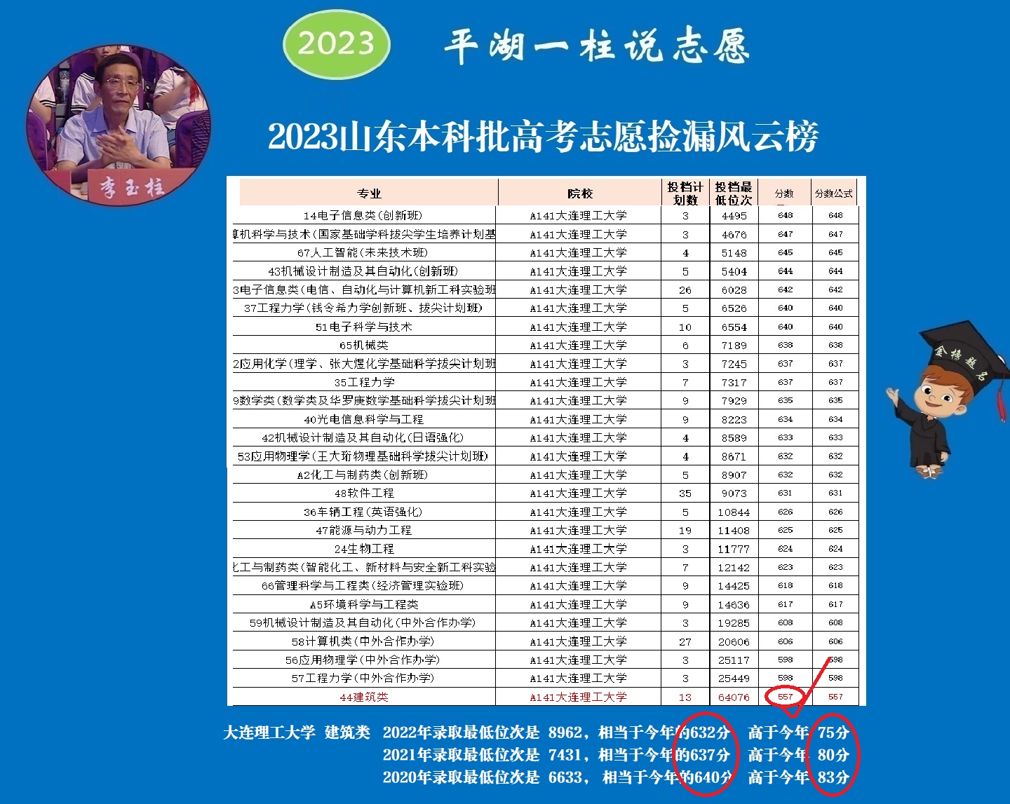 建筑学才是永远的热门，557分考生冲进985大连理工大学，捡了大漏