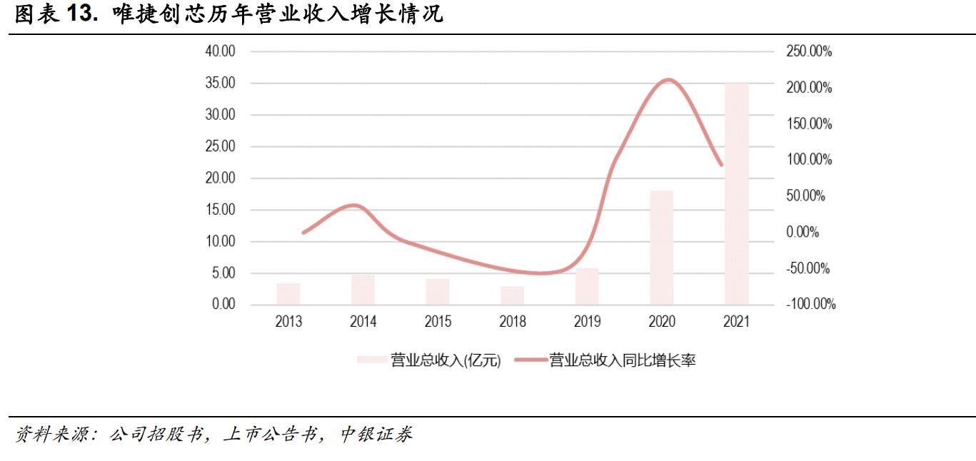 唯捷创芯长荣股份,唯捷创芯华为手机