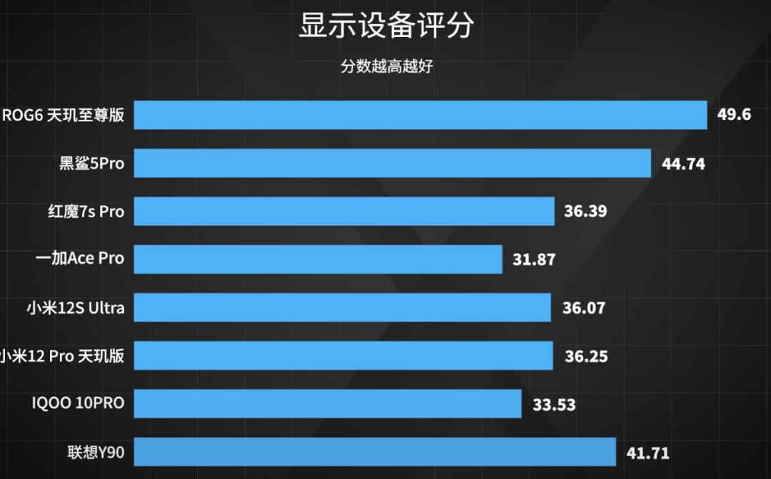 「实验室」全新评测，8款手机专业游戏测试对比，ROG杀疯了