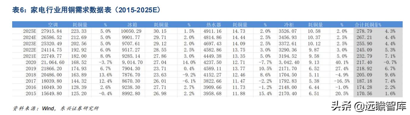 铜未来的供需展望,今年铜供应受限价格或继续上涨