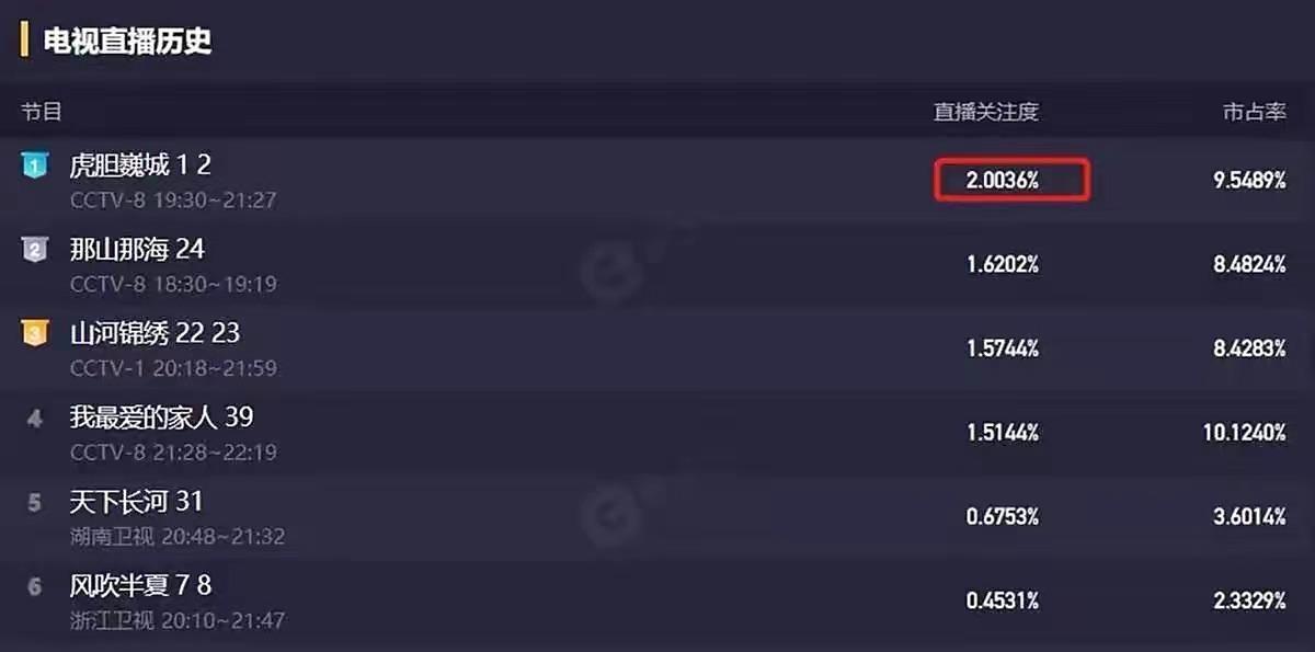 近期“扑街”的5部剧，本以为是大制作，结果口碑垫底，令人失望