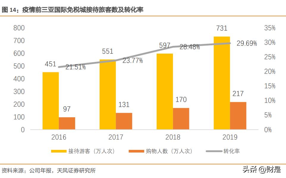 中国中免深度研究报告,中国中免2021年报预报