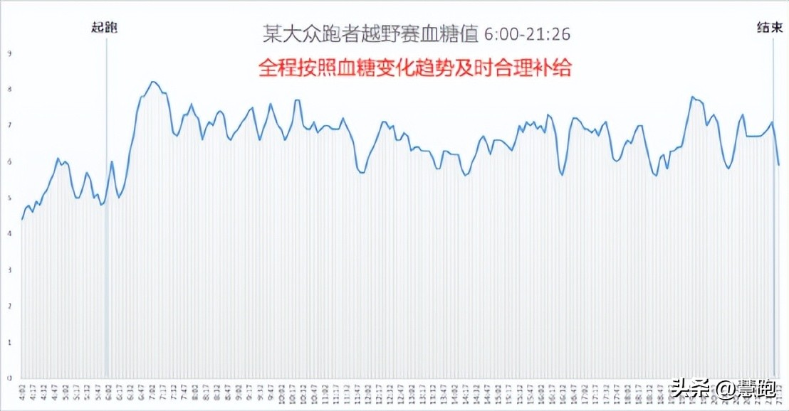 长距离比赛该吃多少能量胶：来自全新可穿戴技术的实证