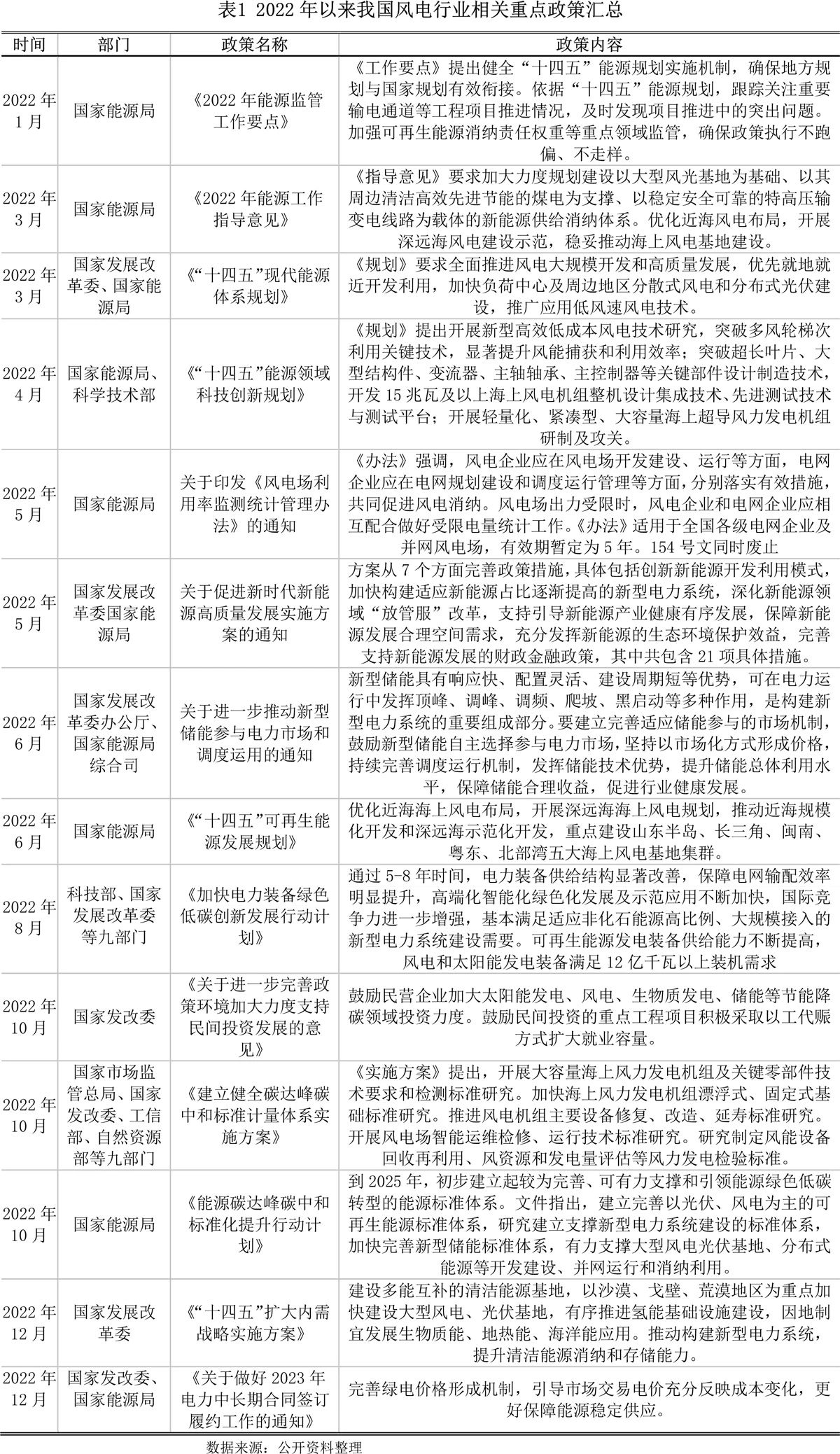 风电行业2023年度策略,风电行业2023年预期