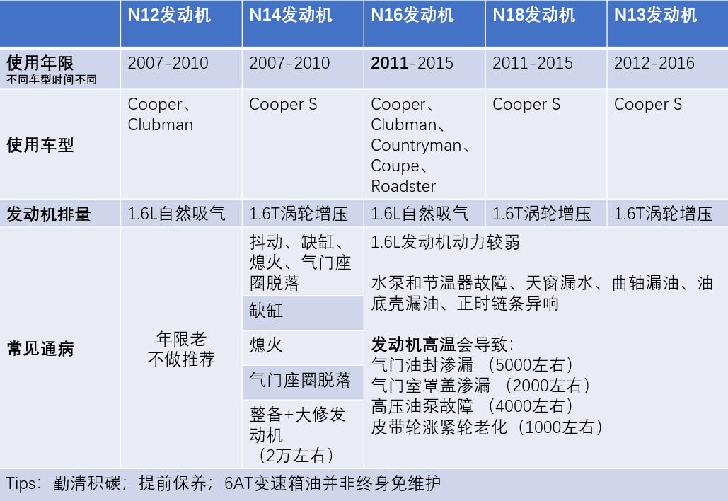 加入车友会是不是骗局,如何选一辆二手mini