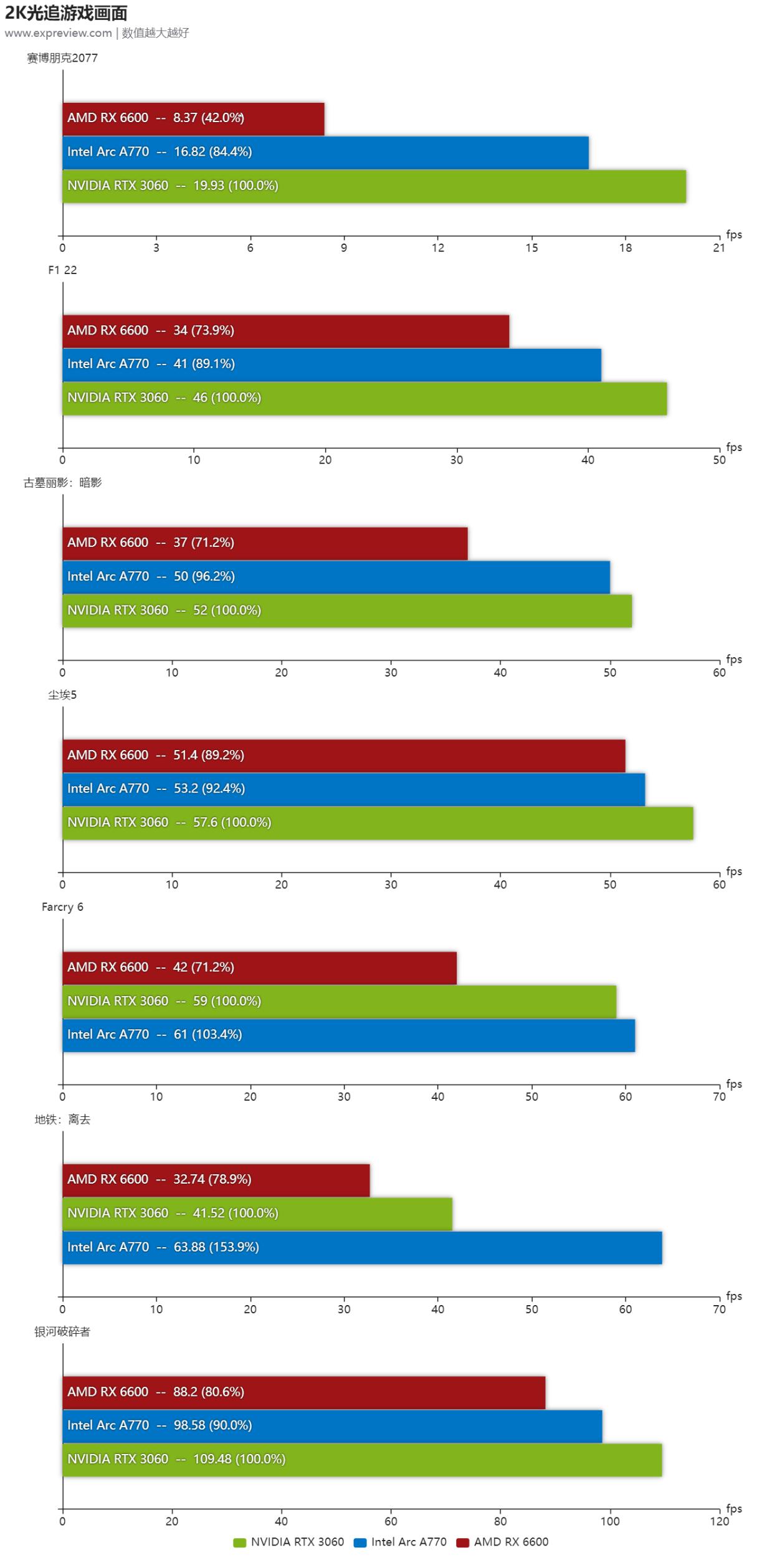 英特尔arca770显卡,英特尔arca770游戏表现