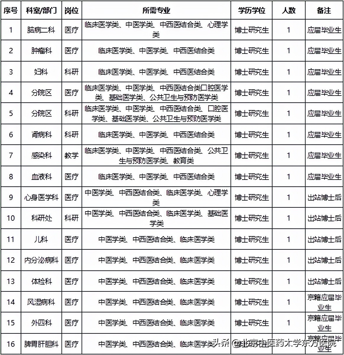 北京中医药大学毕业生春季招聘,北京中医药大学东方医院应聘