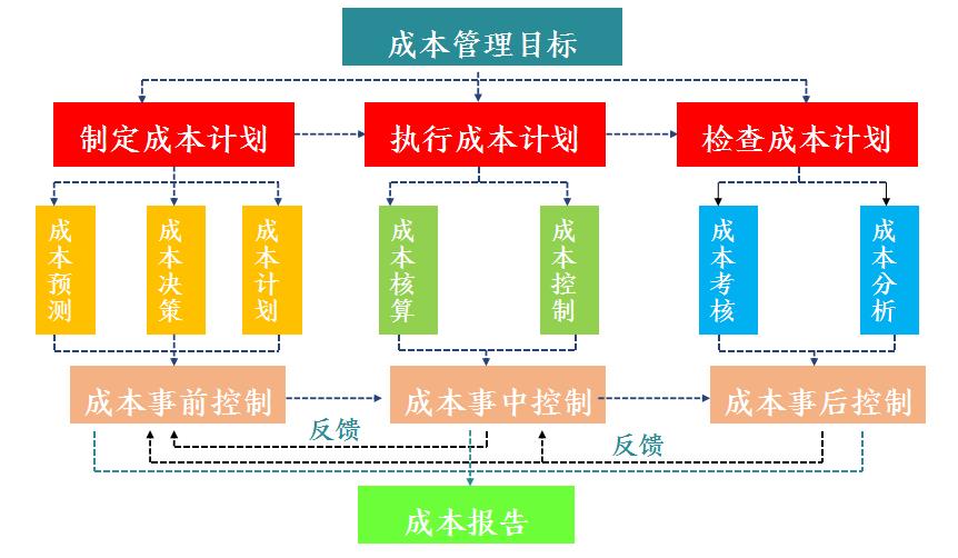 财务成本费用培训题目,财务成本管理学习视频全套