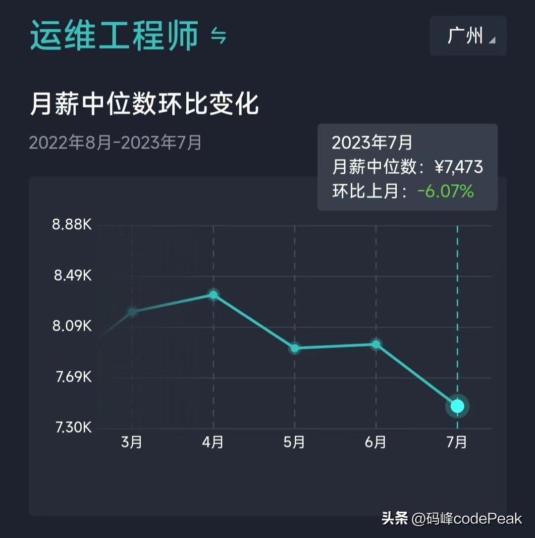 【2023年7月】广州市：软件研发类岗位招聘薪酬参考