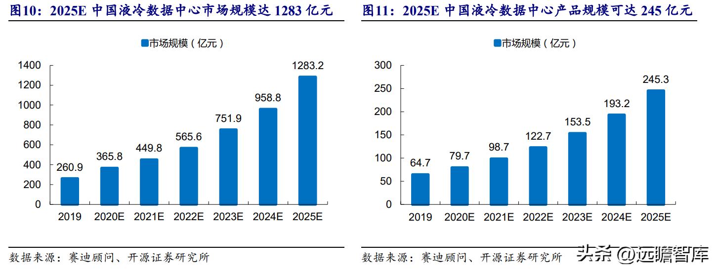数据中心液冷技术小巨人，曙光数创：赋能“东数西算”绿色价值