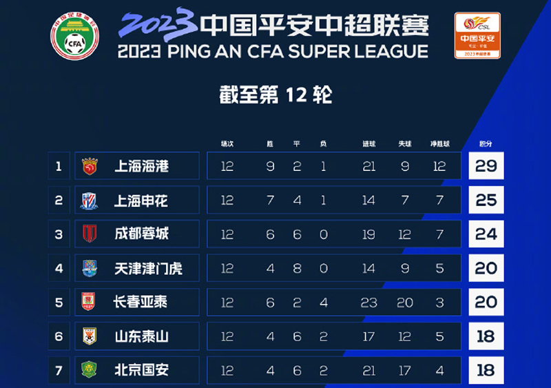 活久见!中超领头羊主帅被喊下课,媒体人:上港愧对后恒大时代