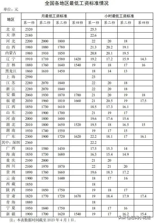 各地最低工资标准是怎么算的,最低工资标准和最低基本工资标准