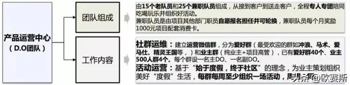 欧赛斯经典案例研究-阿那亚的用户运营模型