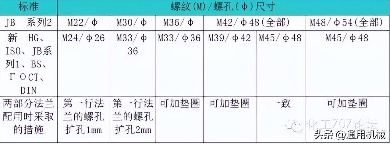 各种管法兰的特点和应用场合,容器法兰与管法兰的选用