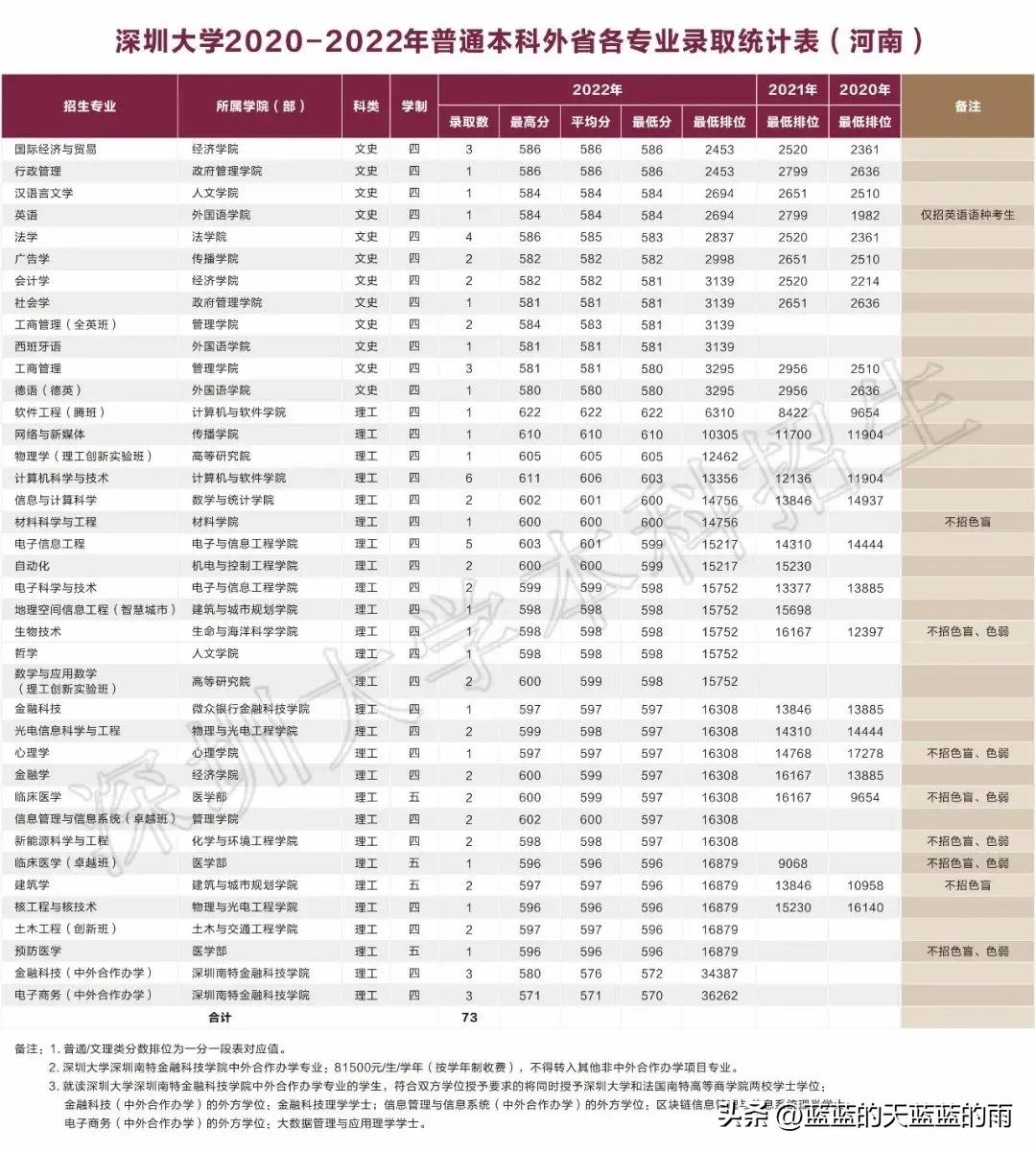 深圳大学2020各专业录取分数线,深圳大学2020年护理专业录取分