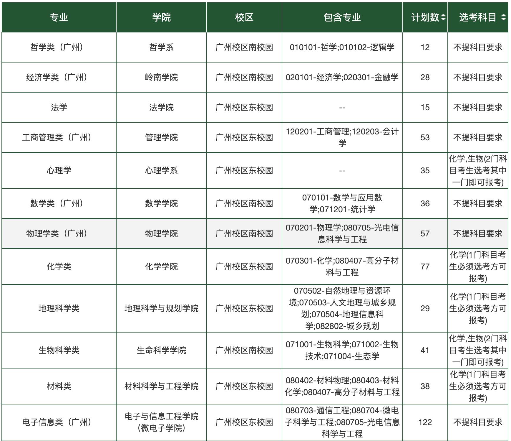 广东第一学府中山大学,中国十大名校中山大学