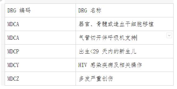 收藏！DRG/DIP应用过程中务必牢记的概念