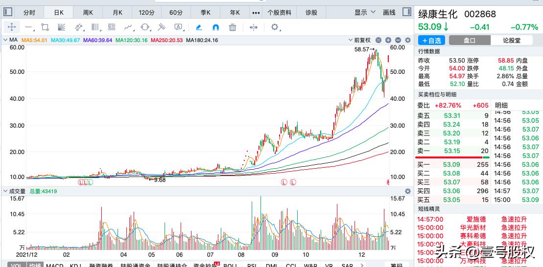 2022年跌幅最大的十只股票,2022年到2023年涨幅最多的10只股票