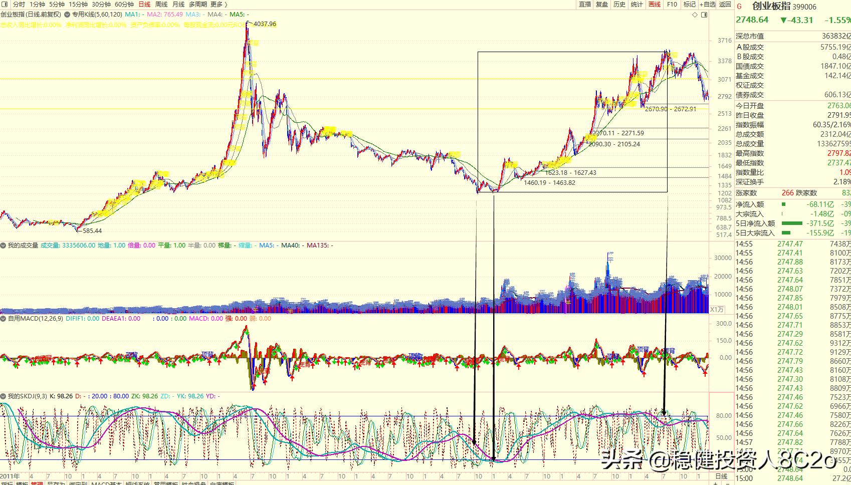大盘趋势判断最简单方法,快速判断股票大盘的底部