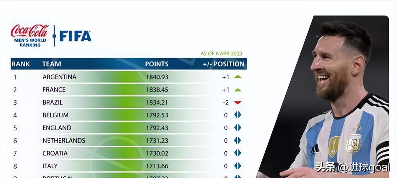 阿根廷夺冠世界排名,国足5-0阿根廷世界杯