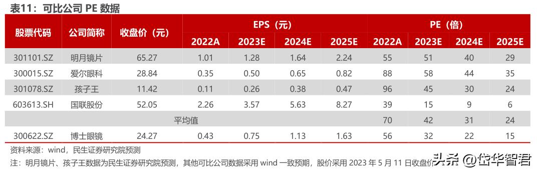 眼镜零售行业龙头,眼镜新零售行业