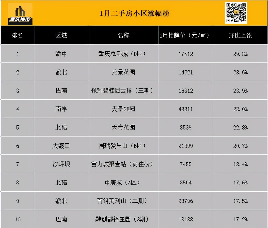 二手房涨跌幅前10出炉！渝北某小区跌了22.5%，你家涨还是跌？