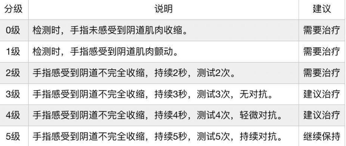 阴道松弛表现为哪些症状,女性阴道有括约肌松弛的症状