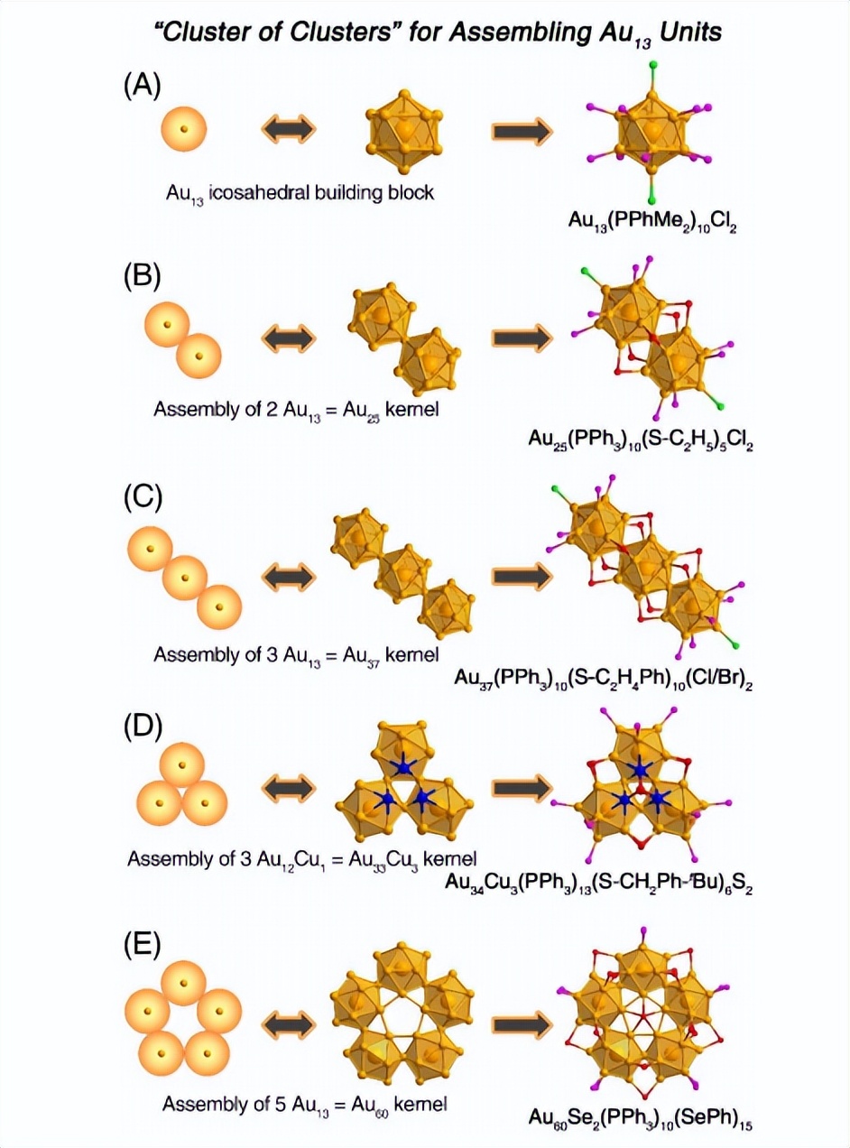 团簇的可控合成、结构调控、以及原子级别的构性关系