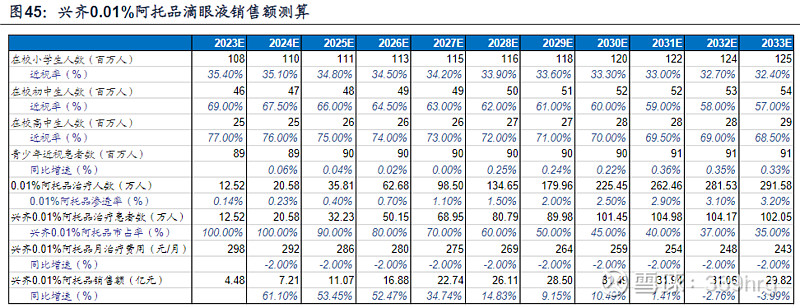 眼科用药的研究报告,眼科深度研究