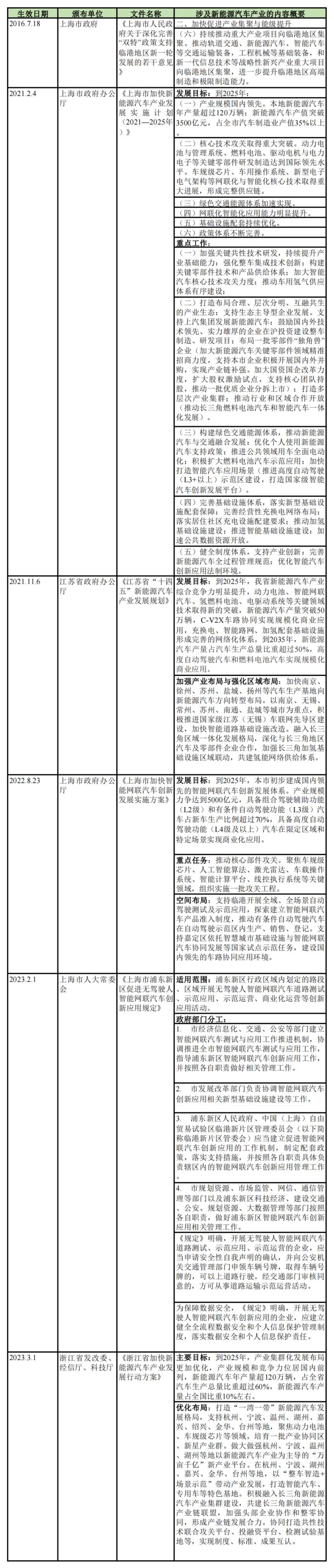 中国新能源汽车产业进程之政策沿革浅析