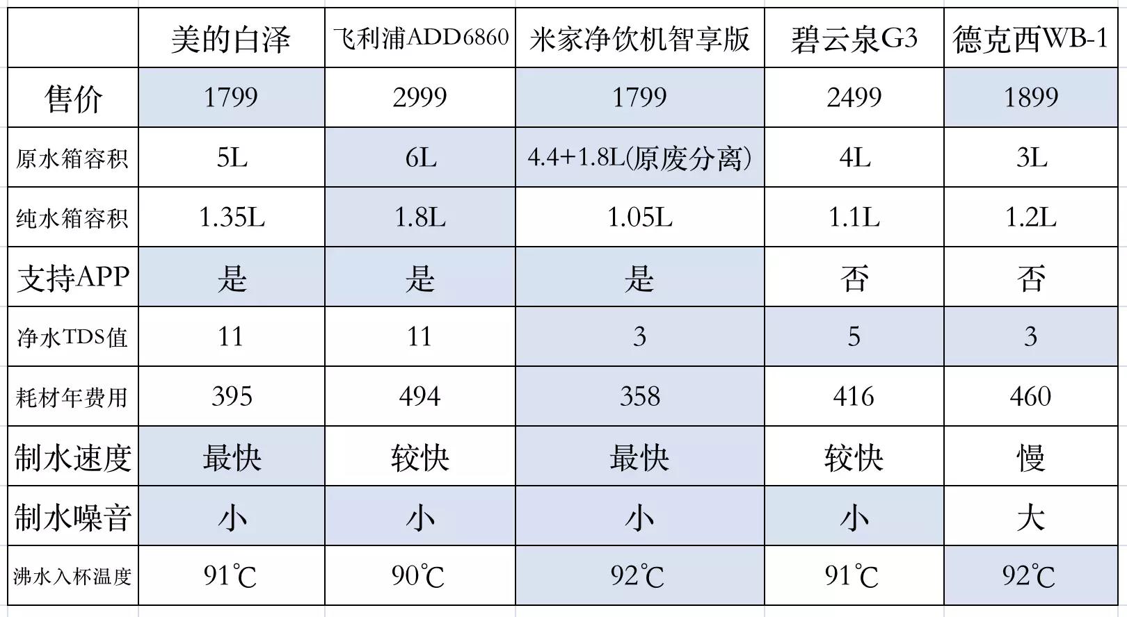 健康饮水的净饮机怎么选？5款台式RO净饮机对比评测