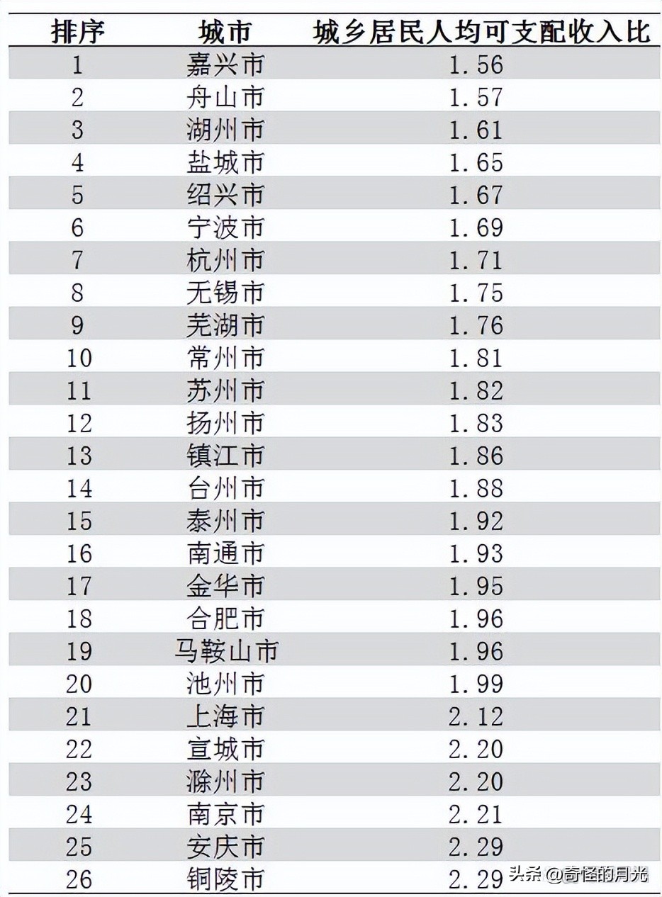 长三角人均可支配收入城市排行,长三角城市人均可支配收入排行