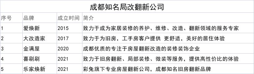 成都装修公司有哪些,成都装修公司有哪些口碑比较好