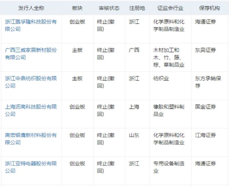 近200个ipo被中止发生了什么,近半年主动终止ipo的公司
