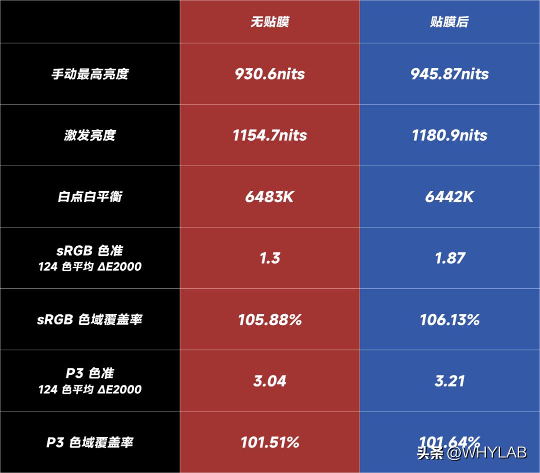 苹果上新348元省电保护膜实测,苹果保护膜29.9