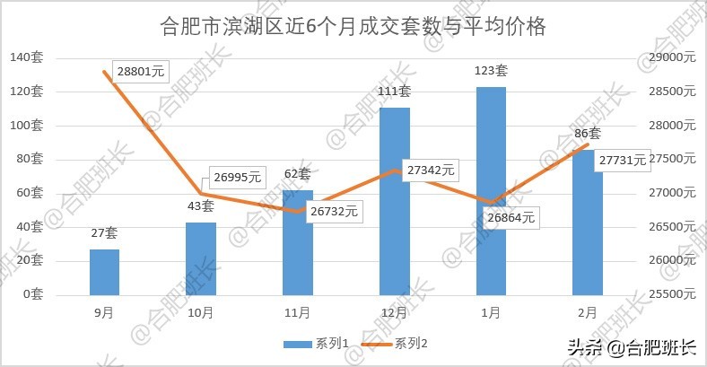 小阳春or倒春寒？6100字详解合肥9区3县2月份二手房数据