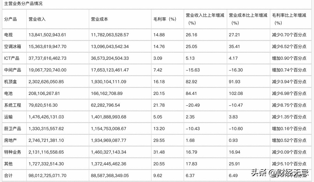 长虹在走下坡路吗,长虹近况如何