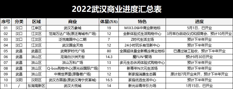 投资超120亿，80万平米！武汉打造世界最大商场