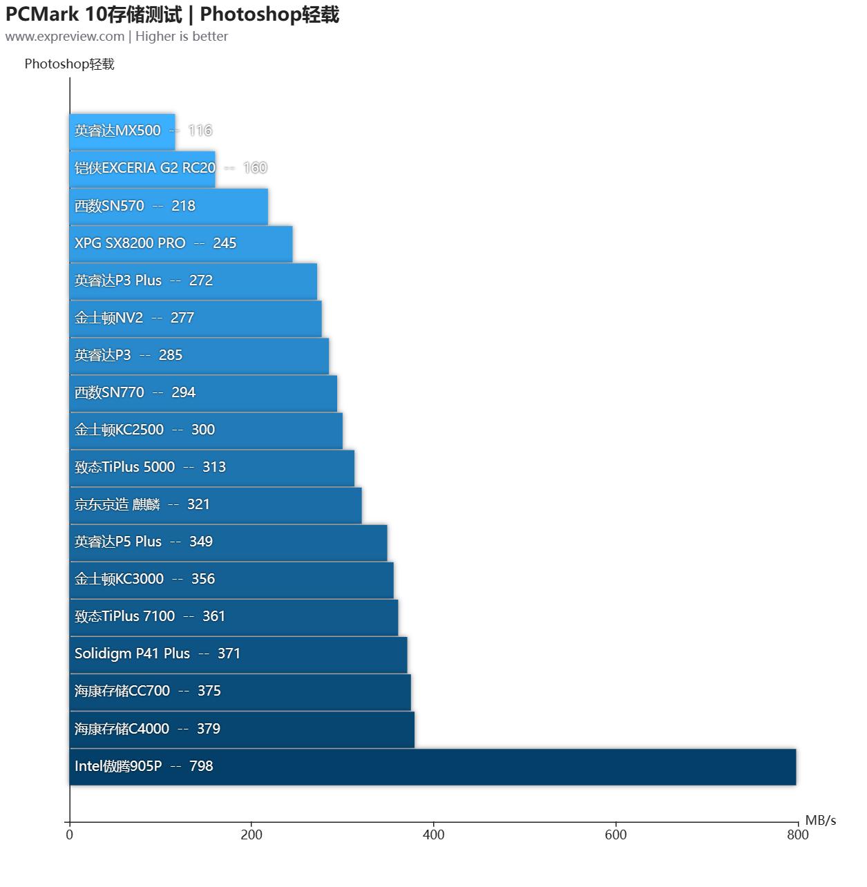 大容量ssd固态硬盘横向测评,2.5寸ssd固态硬盘评测