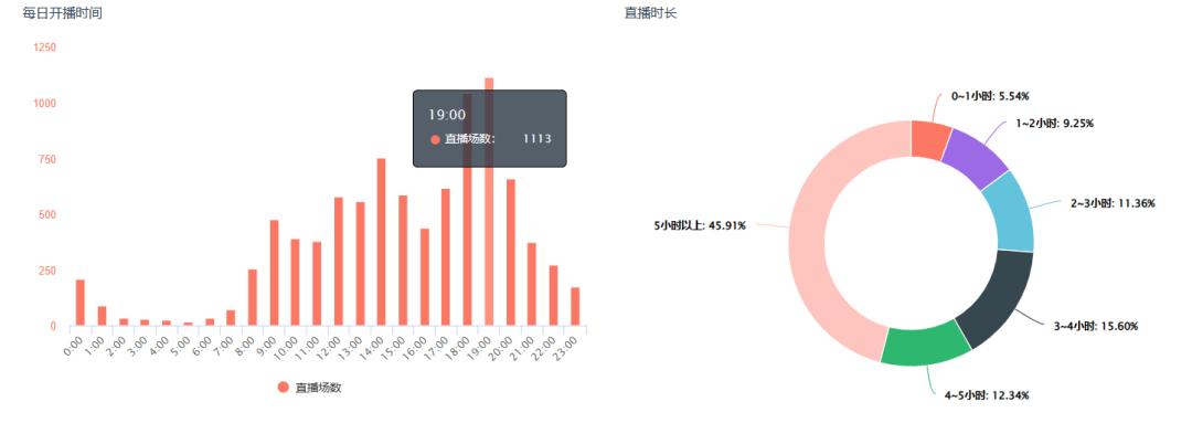 卷上天的“直播营销”赛道，竟被一款上线1000天的传奇游戏突围了