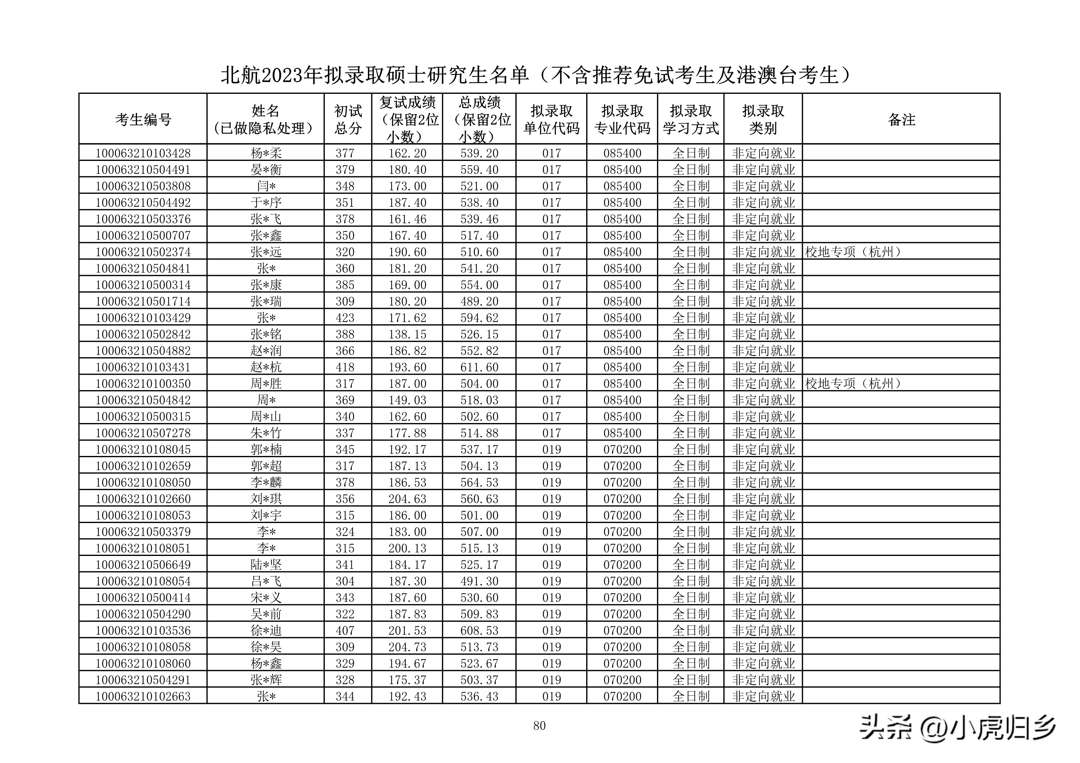 北京航空航天大学研究生拟录名单,北京航空航天大学研究生拟录取