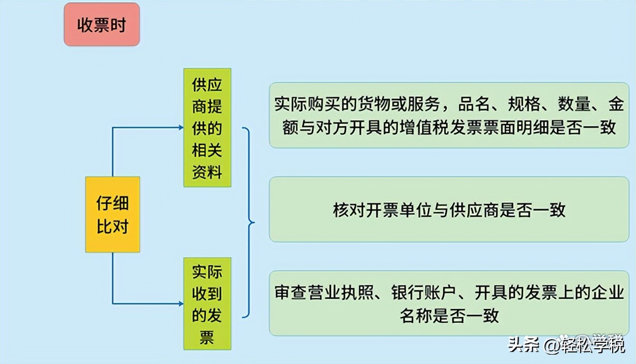 严查虚开发票是真的吗,虚开严查