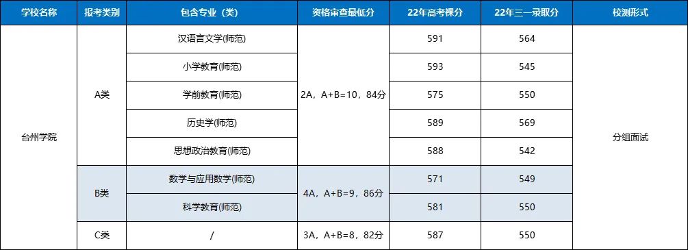 2022年浙江高校三位一体招生简章,浙江三位一体专业考哪些学校