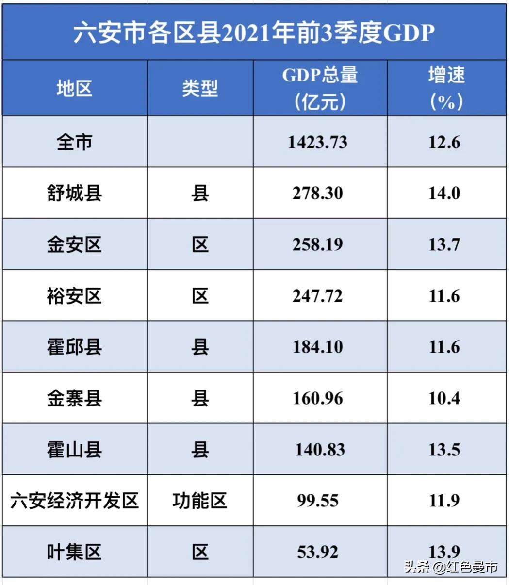 六安市各个县gdp,六安一季度各县区gdp