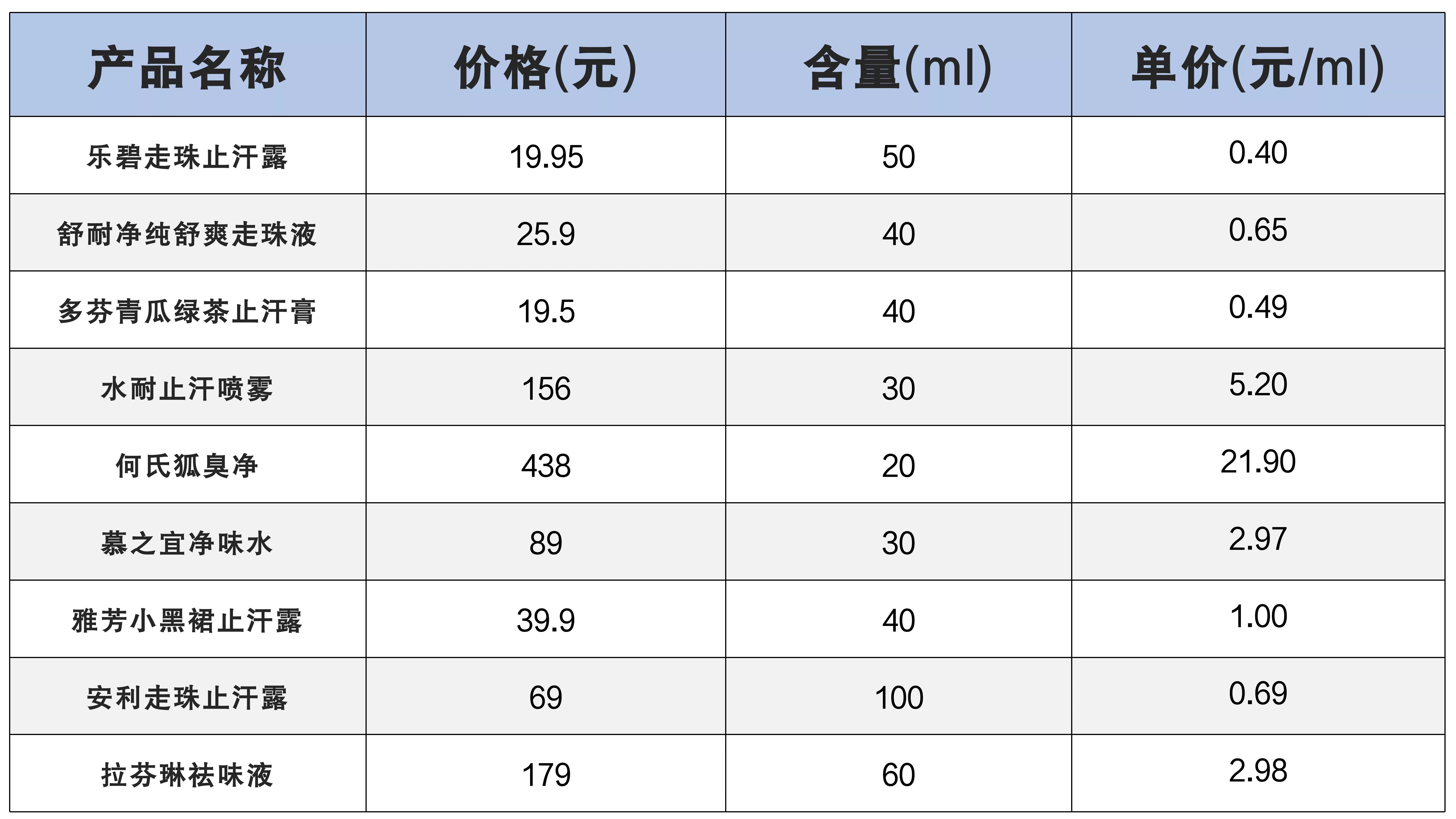 止汗露专业测评,别再交智商税