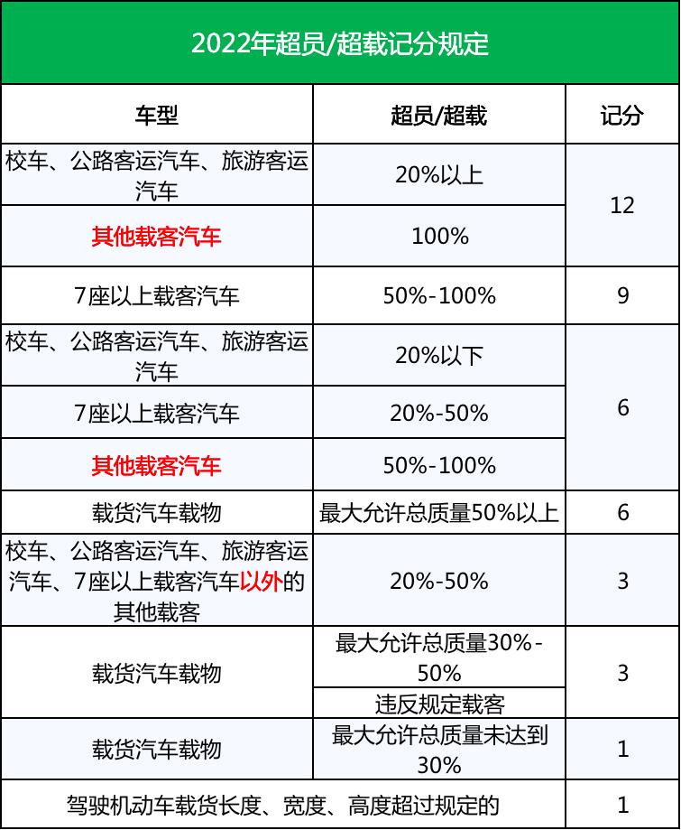 新交规2022年超载细则,2022年私家车超载处罚标准