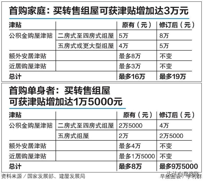 新加坡公民首购组屋补贴,新加坡当地人购买组屋政府补贴
