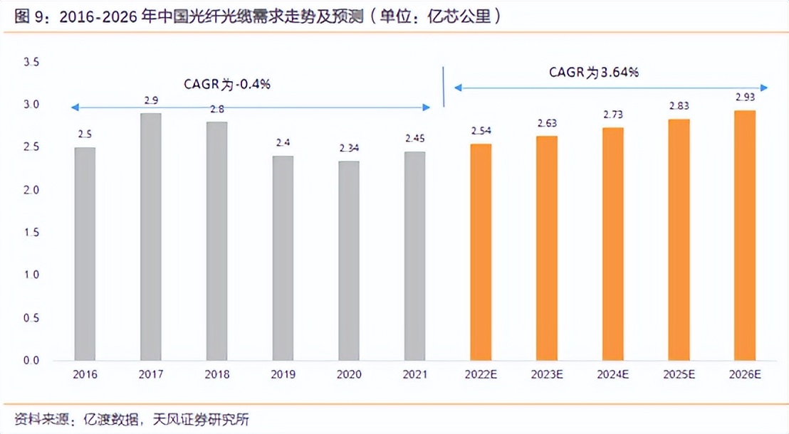 长飞光纤和亨通光电哪个更牛,亨通光电和长飞光纤市场份额