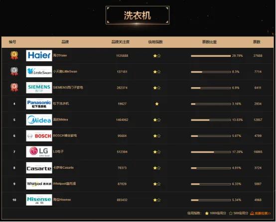 什么牌子的洗衣机最好用最耐用,家用哪种牌子的洗衣机比较好