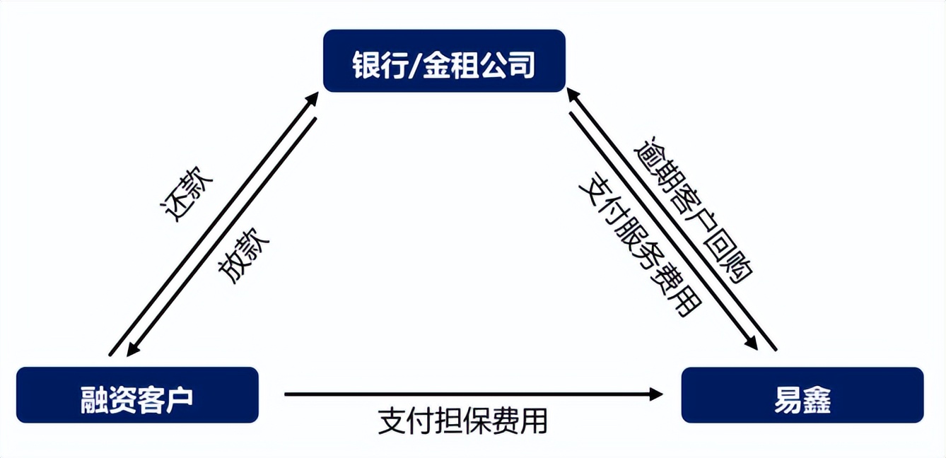 易鑫2019年业绩,易鑫集团2022业绩报告